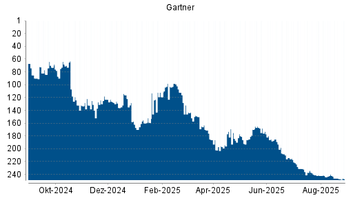 BOTSI®-Advisor Abstufung Gartner von Rang 61 auf Rang 88
