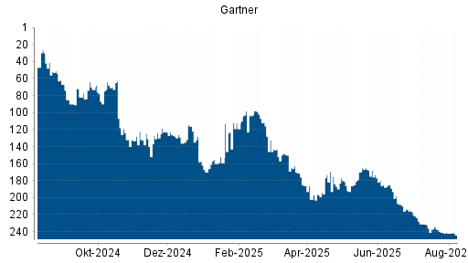BOTSI®-Advisor Abstufung Gartner von Rang 173 auf ...