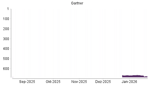 BOTSI®-Advisor Abstufung Gartner von Rang 666 auf ...
