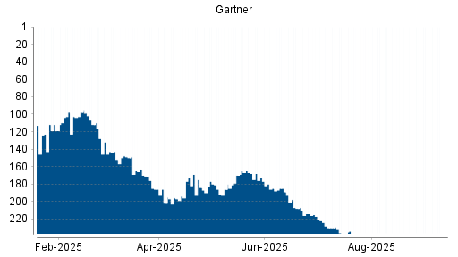 BOTSI®-Advisor Abstufung Gartner von Rang 23 auf Rang 26