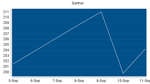 BOTSI®-Advisor Abstufung Gartner von Rang 185 auf ...