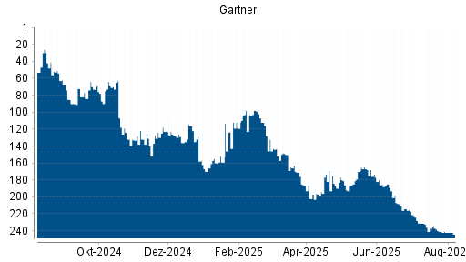 BOTSI®-Advisor Hochstufung Gartner von Rang 170 auf ...