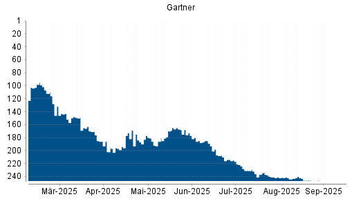 BOTSI®-Advisor belässt Gartner weiter auf ...