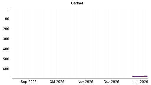 BOTSI®-Advisor Hochstufung Gartner von Rang 666 auf ...