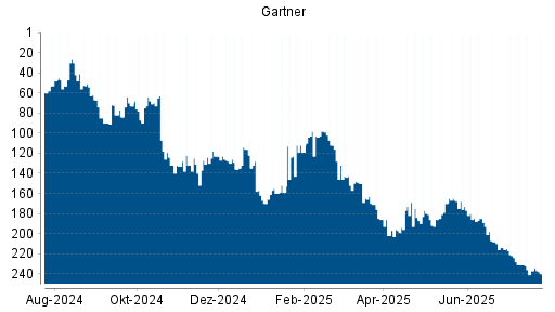 BOTSI®-Advisor Hochstufung Gartner von Rang 96 auf Rang 89