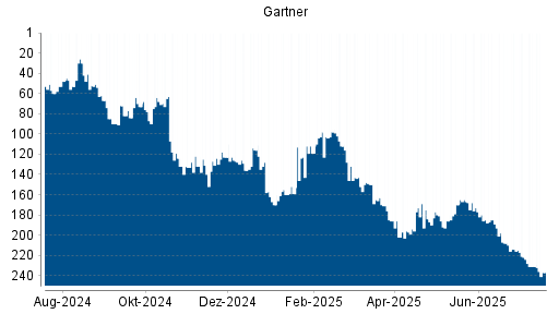 BOTSI®-Advisor Abstufung Gartner von Rang 67 auf Rang 96