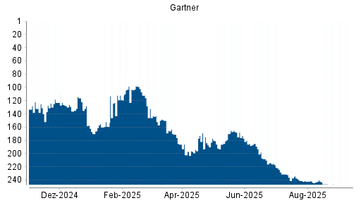 BOTSI®-Advisor Hochstufung Gartner von Rang 61 auf Rang 44