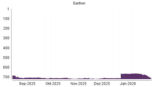 BOTSI®-Advisor belässt Gartner weiter auf ...