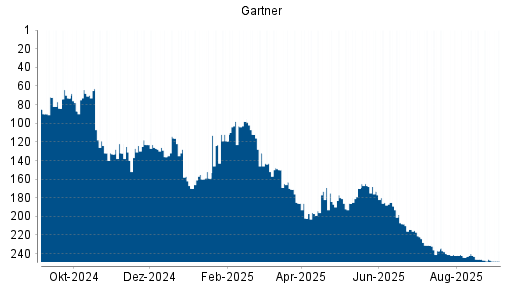 BOTSI®-Advisor Abstufung Gartner von Rang 247 auf Rang 248