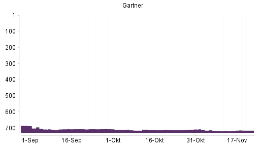BOTSI®-Advisor Hochstufung Gartner von Rang 716 auf ...