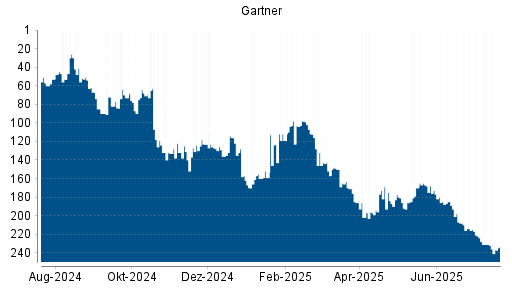 BOTSI®-Advisor Abstufung Gartner von Rang 72 auf Rang 89