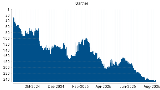 BOTSI®-Advisor Abstufung Gartner von Rang 150 auf ...