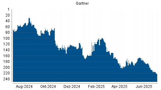 BOTSI®-Advisor Abstufung Gartner von Rang 116 auf ...