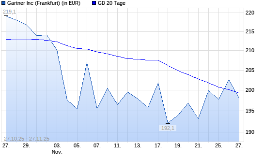 Gartner-Aktie über 20-Tage-Linie