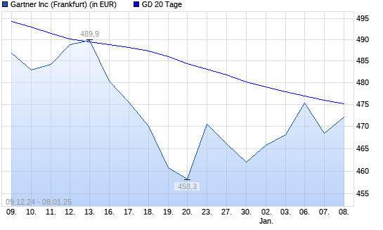Gartner-Aktie unter 20-Tage-Linie