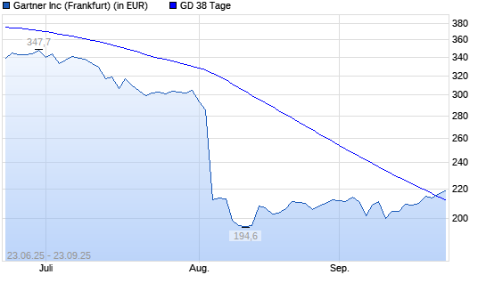 Gartner-Aktie über 38-Tage-Linie
