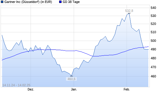Gartner-Aktie unter 38-Tage-Linie