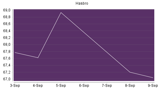 BOTSI®-Advisor Abstufung Hasbro von Rang 206 auf ...