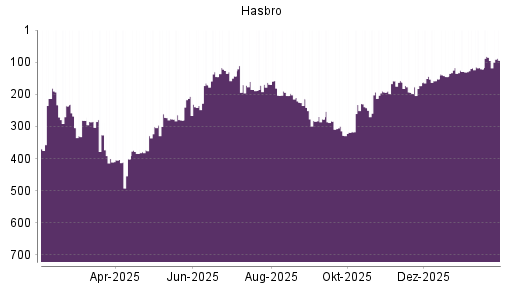 BOTSI®-Advisor Abstufung Hasbro von Rang 144 auf ...