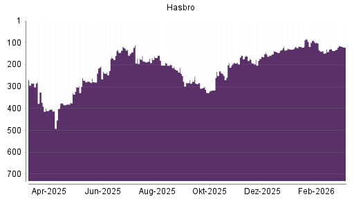 BOTSI®-Advisor Abstufung Hasbro von Rang 118 auf ...