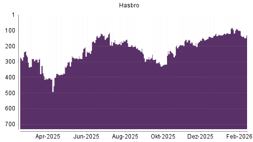 BOTSI®-Advisor Hochstufung Hasbro von Rang 139 auf ...