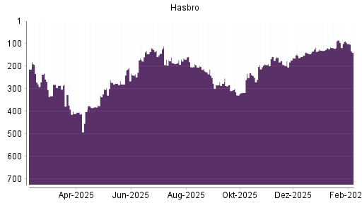 BOTSI®-Advisor Abstufung Hasbro von Rang 94 auf ...