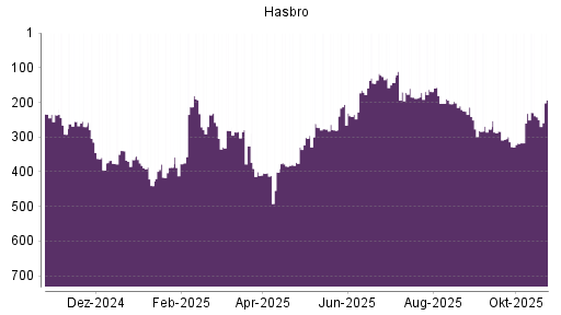 BOTSI®-Advisor Abstufung Hasbro von Rang 214 auf Rang 282
