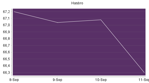 BOTSI®-Advisor Hochstufung Hasbro von Rang 280 auf ...