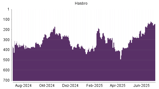BOTSI®-Advisor Abstufung Hasbro von Rang 126 auf ...