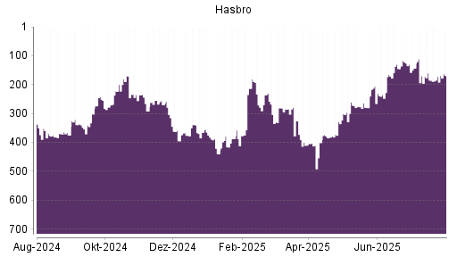 BOTSI®-Advisor Hochstufung Hasbro von Rang 172 auf ...