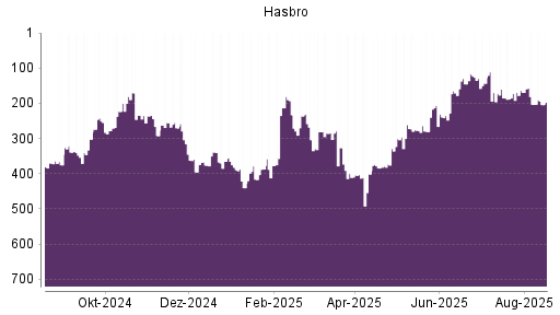 BOTSI®-Advisor Abstufung Hasbro von Rang 169 auf ...