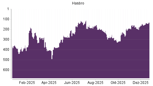 BOTSI®-Advisor Hochstufung Hasbro von Rang 384 auf ...