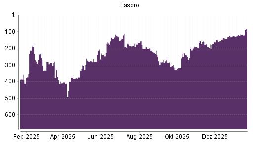 BOTSI®-Advisor Hochstufung Hasbro von Rang 145 auf ...