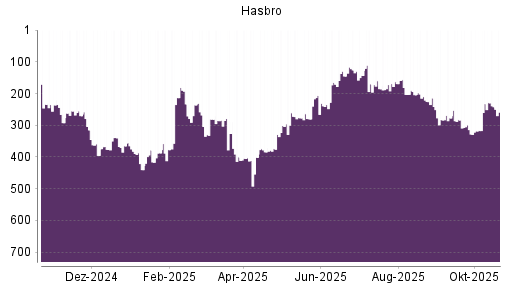 BOTSI®-Advisor Abstufung Hasbro von Rang 204 auf ...
