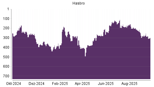 BOTSI®-Advisor Abstufung Hasbro von Rang 283 auf ...
