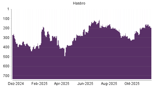 BOTSI®-Advisor Abstufung Hasbro von Rang 162 auf ...