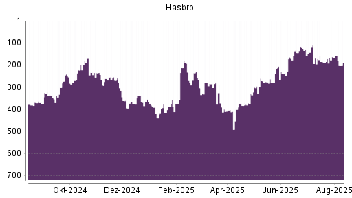 BOTSI®-Advisor Hochstufung Hasbro von Rang 384 auf ...
