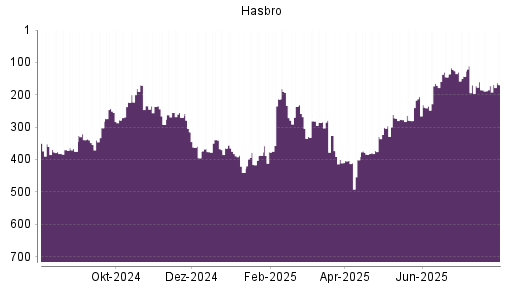 BOTSI®-Advisor Hochstufung Hasbro von Rang 172 auf ...
