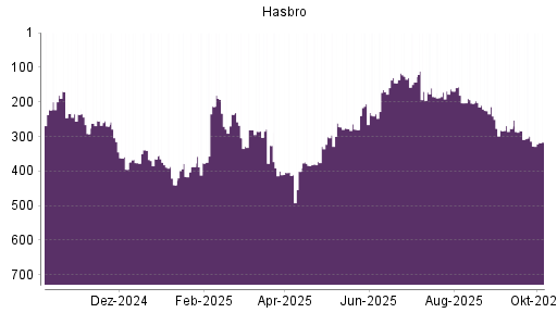 BOTSI®-Advisor Hochstufung Hasbro von Rang 282 auf ...