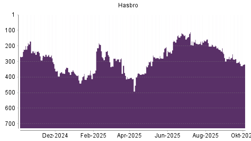 BOTSI®-Advisor Hochstufung Hasbro von Rang 172 auf ...