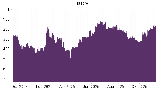BOTSI®-Advisor Abstufung Hasbro von Rang 109 auf Rang 120