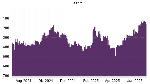 BOTSI®-Advisor Hochstufung Hasbro von Rang 145 auf ...