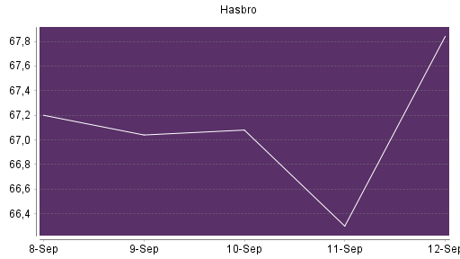 BOTSI®-Advisor Hochstufung Hasbro von Rang 235 auf ...