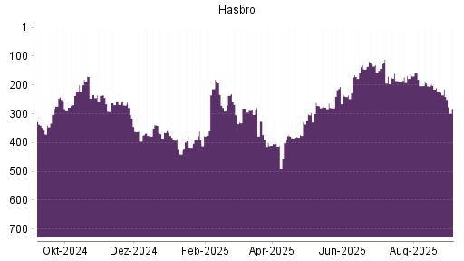BOTSI®-Advisor Abstufung Hasbro von Rang 214 auf Rang 282