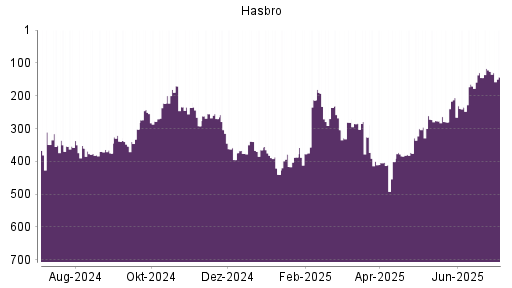 BOTSI®-Advisor Abstufung Hasbro von Rang 206 auf ...
