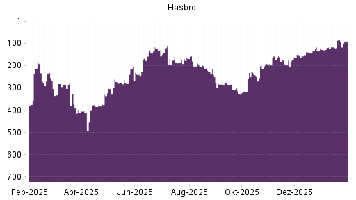 BOTSI®-Advisor Hochstufung Hasbro von Rang 121 auf ...