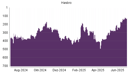 BOTSI®-Advisor Hochstufung Hasbro von Rang 145 auf ...