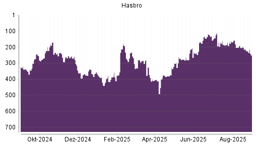 BOTSI®-Advisor Abstufung Hasbro von Rang 210 auf ...