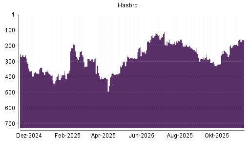 BOTSI®-Advisor Abstufung Hasbro von Rang 139 auf Rang 156