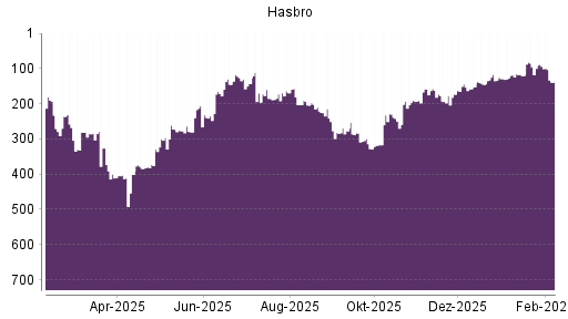 BOTSI®-Advisor Hochstufung Hasbro von Rang 242 auf ...